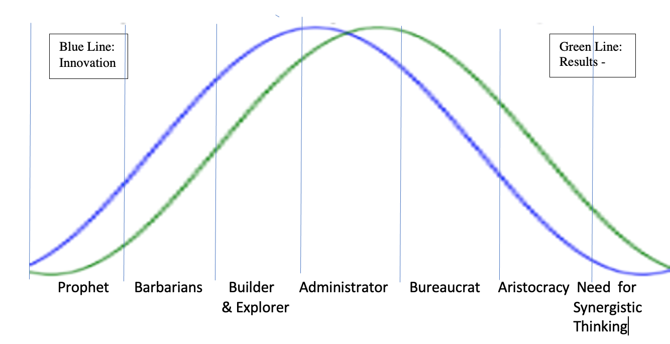 Barbarians to Bureaucrats - Learning Omnivores